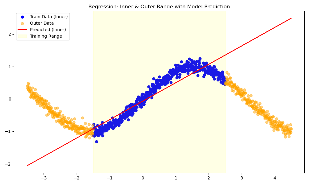 Single Neuron Regression Fits