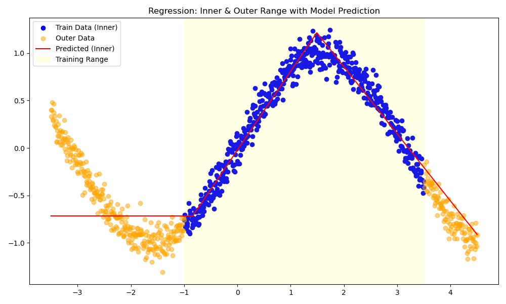 Multiple Neurons Regression Fits